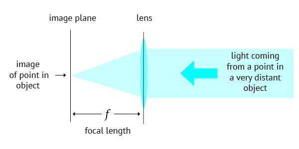 focal-length-image-circle_03_point-image