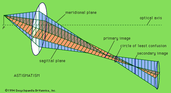 zeiss protar - astigmatism