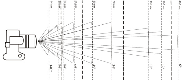 focal length in mm