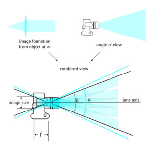 Focal length and image circle – only images